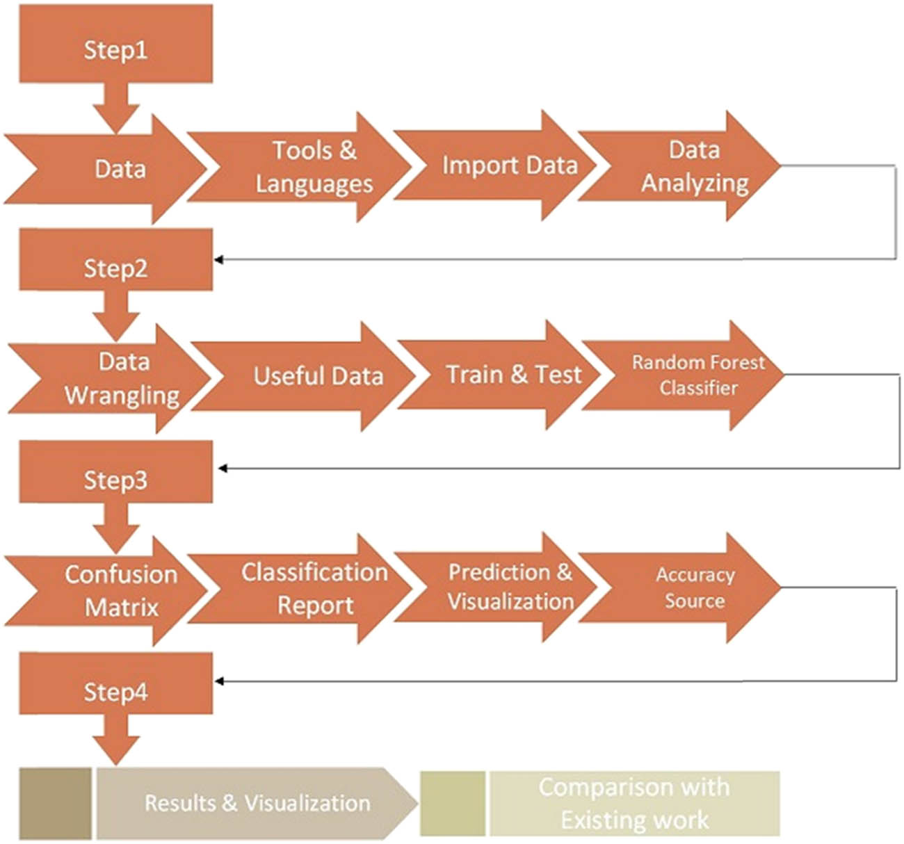 Figure 1
Block diagram for proposed methodology.