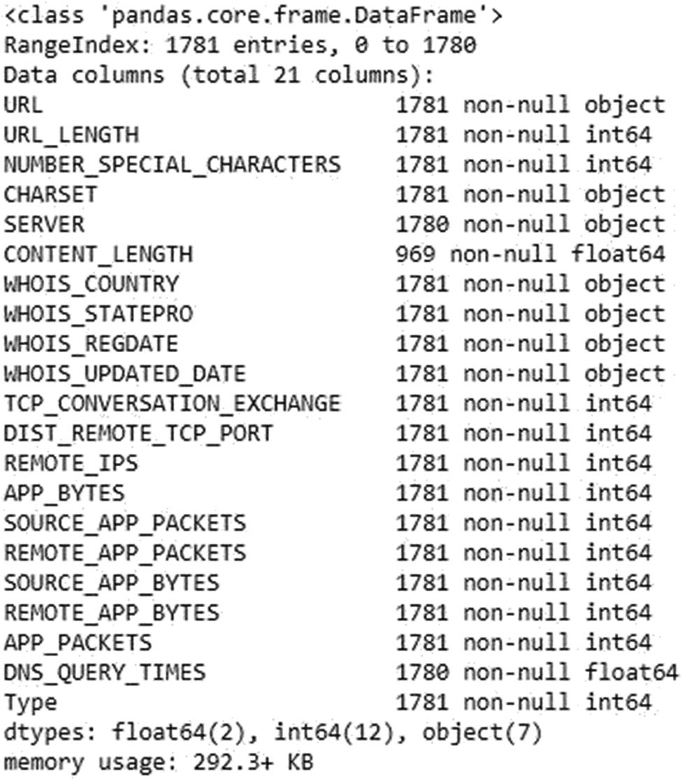 Figure 4
Data information from the dataset.