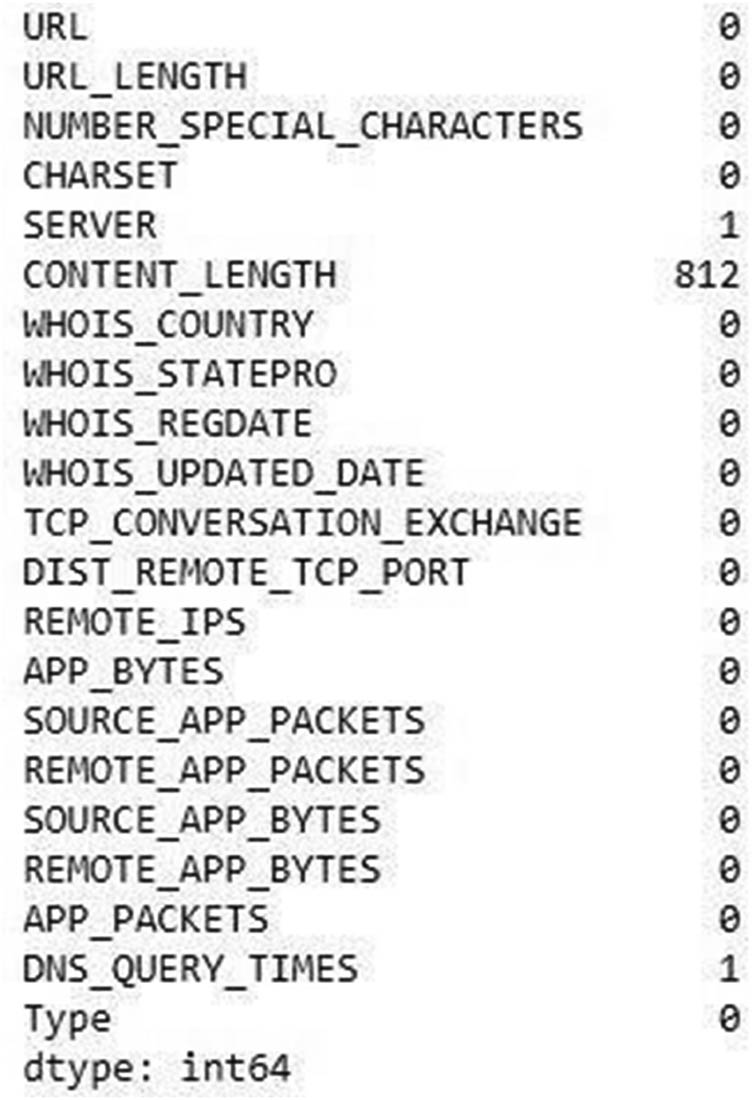 Figure 6
Information of the missing values in the dataset.