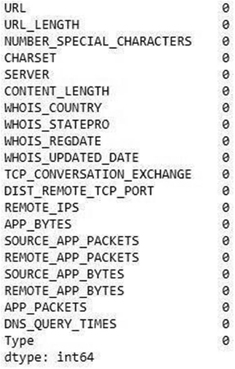 Figure 7
Information of the missing values in the dataset after applying mean imputation.