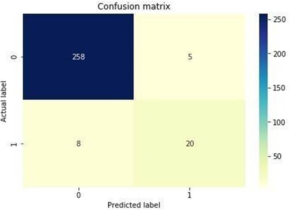 Figure 8
Classification performance and result in the confusion matrix.