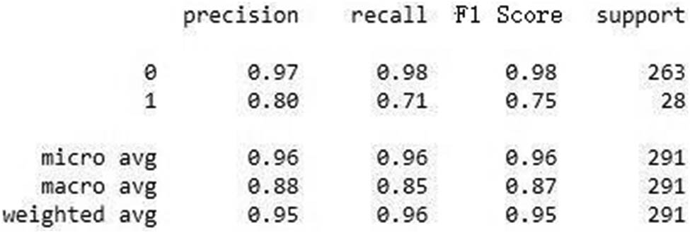Figure 11
Performance measurement of the proposed methodology and trained model.