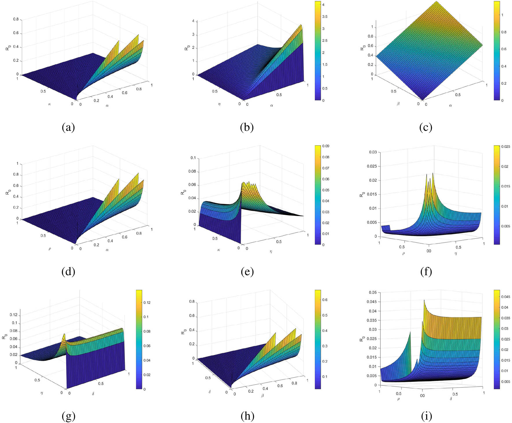 Figure 1 
                  Reproductive behavior of the proposed model: (a) 
                        
                           
                           
                              α
                           
                           \alpha 
                        
                      and 
                        
                           
                           
                              κ
                           
                           \kappa 
                        
                     , (b) 
                        
                           
                           
                              α
                           
                           \alpha 
                        
                      and 
                        
                           
                           
                              η
                           
                           \eta 
                        
                     , (c) 
                        
                           
                           
                              α
                           
                           \alpha 
                        
                      and 
                        
                           
                           
                              β
                           
                           \beta 
                        
                     , (d) 
                        
                           
                           
                              α
                           
                           \alpha 
                        
                      and 
                        
                           
                           
                              ρ
                           
                           \rho 
                        
                     , (e) 
                        
                           
                           
                              κ
                           
                           \kappa 
                        
                      and 
                        
                           
                           
                              η
                           
                           \eta 
                        
                     , (f) 
                        
                           
                           
                              ρ
                           
                           \rho 
                        
                      and 
                        
                           
                           
                              η
                           
                           \eta 
                        
                     , (g) 
                        
                           
                           
                              η
                           
                           \eta 
                        
                      and 
                        
                           
                           
                              δ
                           
                           \delta 
                        
                     , (h) 
                        
                           
                           
                              δ
                           
                           \delta 
                        
                      and 
                        
                           
                           
                              β
                           
                           \beta 
                        
                     , (i) 
                        
                           
                           
                              ρ
                           
                           \rho 
                        
                      and 
                        
                           
                           
                              δ
                           
                           \delta 
                        
                     .
               