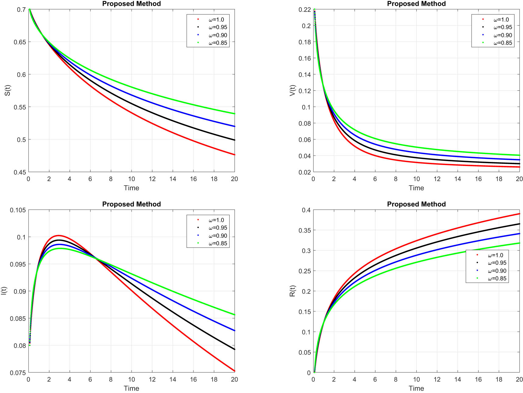 Figure 3 
                  Simulation of model at various fractional orders 
                        
                           
                           
                              
                                 (
                                 
                                    ω
                                 
                                 )
                              
                           
                           \left(\omega )
                        
                      and fractal dimension 
                        
                           
                           
                              
                                 (
                                 
                                    υ
                                    =
                                    0.7
                                 
                                 )
                              
                           
                           \left(\upsilon =0.7)
                        
                     .
               
