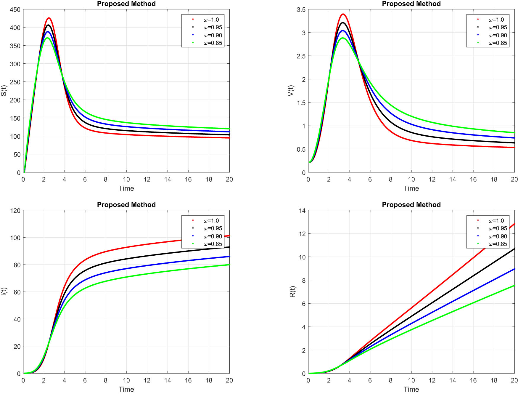 Figure 4 
                  Simulation of the model (at 
                        
                           
                           
                              υ
                              =
                              1
                           
                           \upsilon =1
                        
                     ) with a 10% increase in parameter values.
               