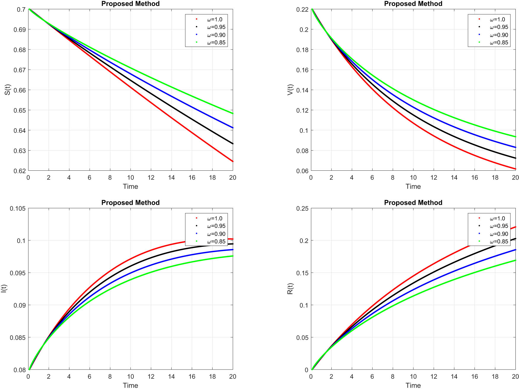 Figure 6 
                  Simulation with different population sizes for the suggested model.
               