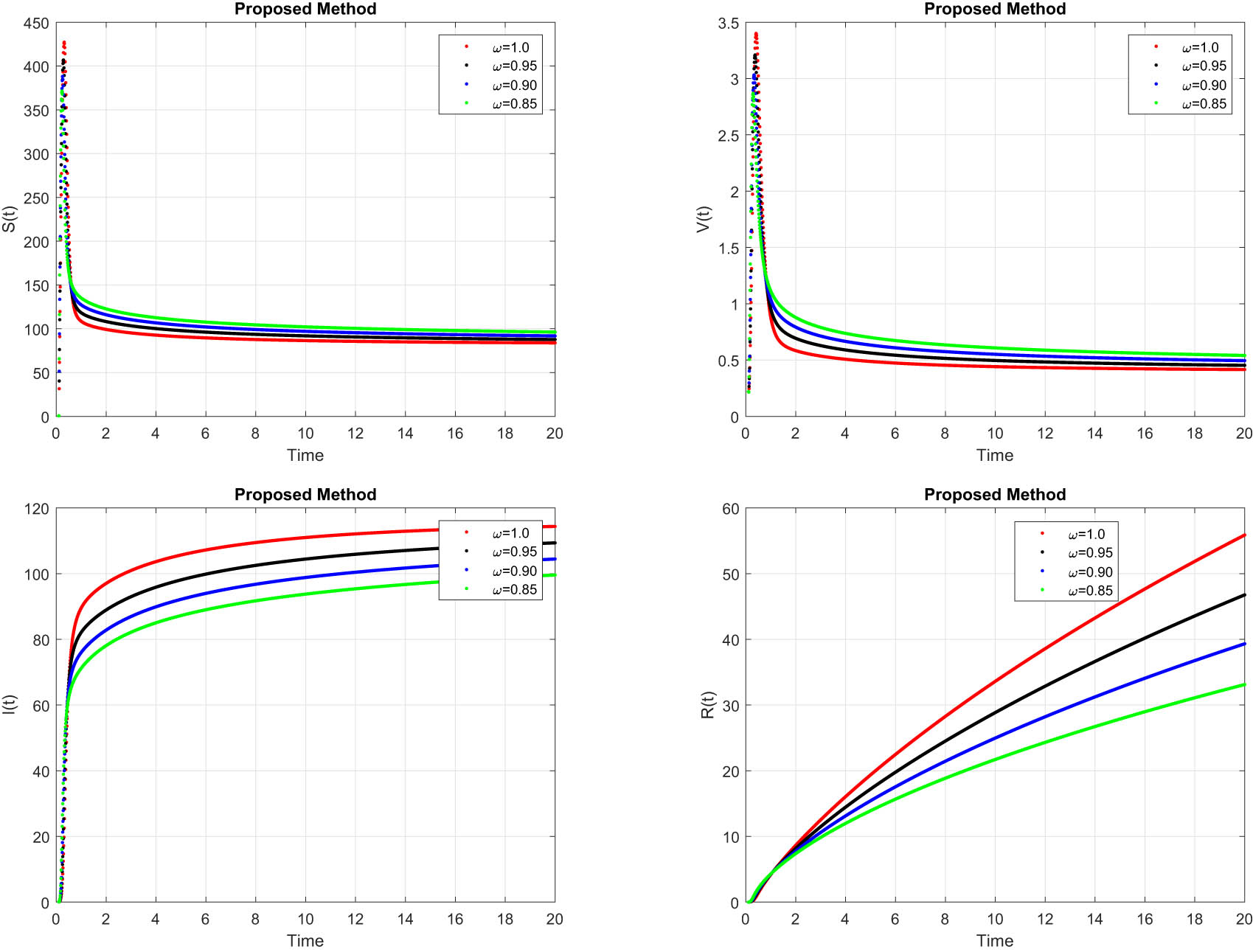 Figure 7 
                  Simulation of the suggested model with different population sizes and a 10% increase in parameter values.
               
