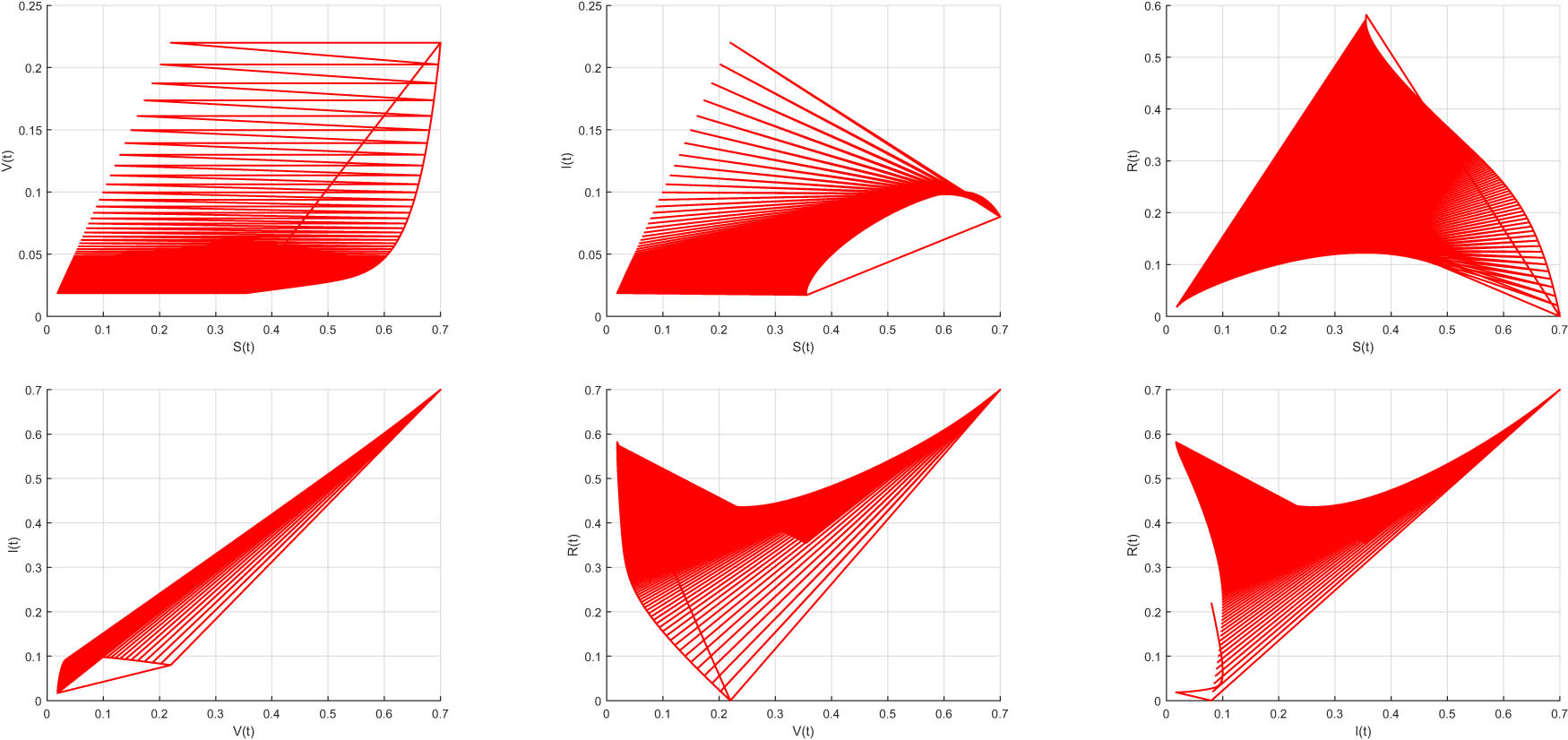 Figure 8 
                  Chaotic behavior of the proposed model.
               