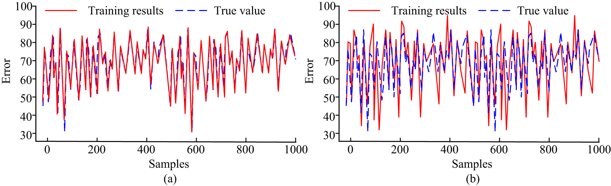 Figure 5
Comparison of training results and actual results between IPSO-BPNN and BPNN. (a) Teaching quality evaluation results based on IPSO-BPNN. (b) Teaching quality evaluation results based on BPNN.