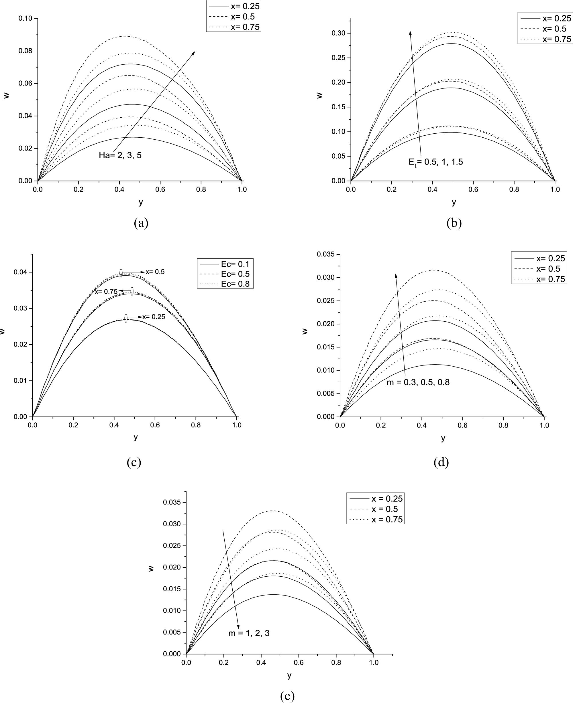 Figure 3 
               Temperature profile at 
                     
                        
                        
                           t
                           =
                           0.5
                        
                        t=0.5
                     
                   for distinct values of parameters: (a) Ha, (b) 
                     
                        
                        
                           
                              
                                 E
                              
                              
                                 1
                              
                           
                        
                        {E}_{1}
                     
                  , (c) Ec, (d) 
                     
                        
                        
                           m
                           ≤
                           1
                        
                        m\le 1
                     
                  , and (e) 
                     
                        
                        
                           m
                           ≥
                           1
                        
                        m\ge 1
                     
                  .
            