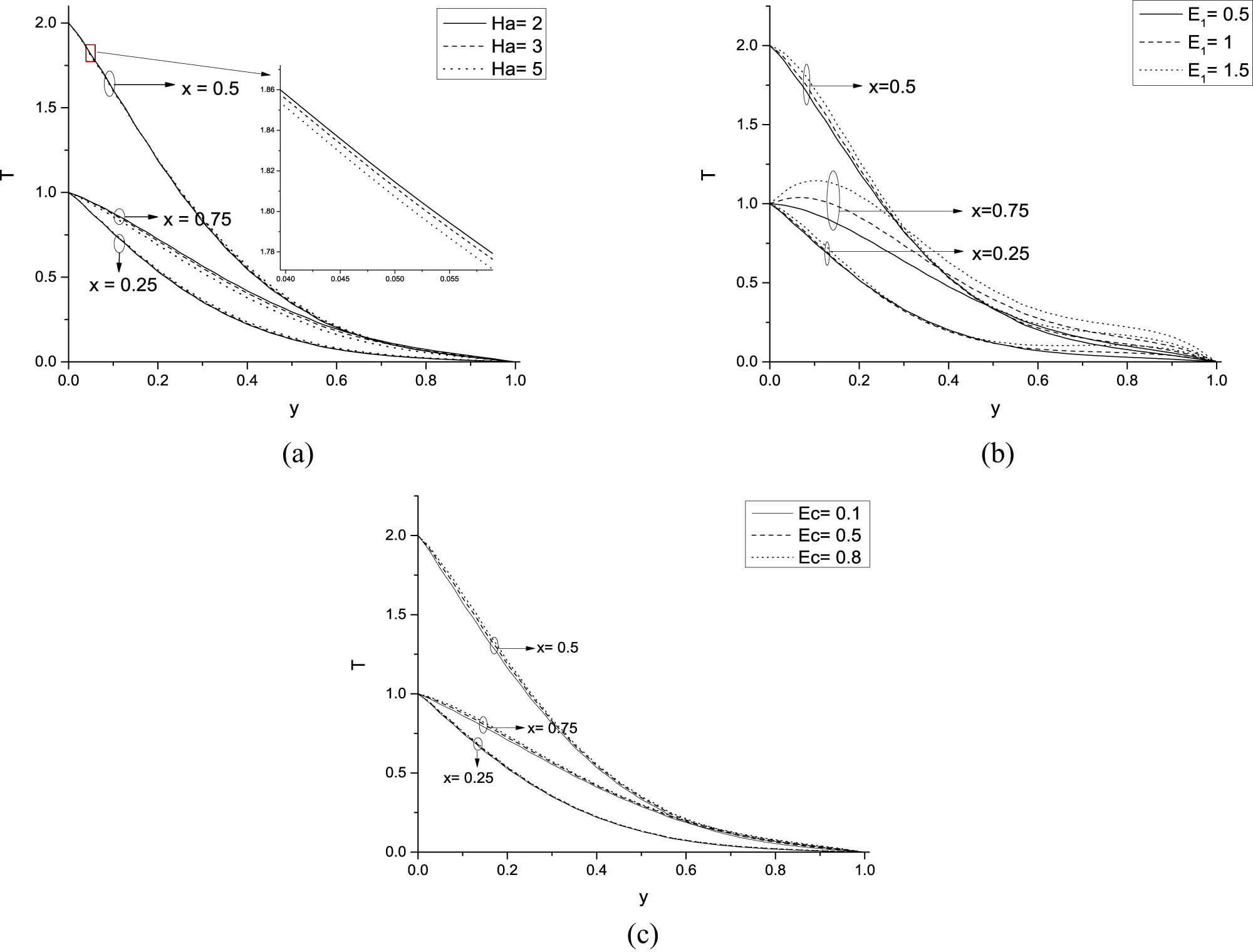 Figure 4 
               Temperature profile (
                     
                        
                        
                           T
                        
                        T
                     
                  ) at 
                     
                        
                        
                           t
                           =
                           0.5
                        
                        t=0.5
                     
                   for distinct values of parameters: (a) Ha, (b) 
                     
                        
                        
                           
                              
                                 E
                              
                              
                                 1
                              
                           
                        
                        {E}_{1}
                     
                  , and (c) Ec.
            
