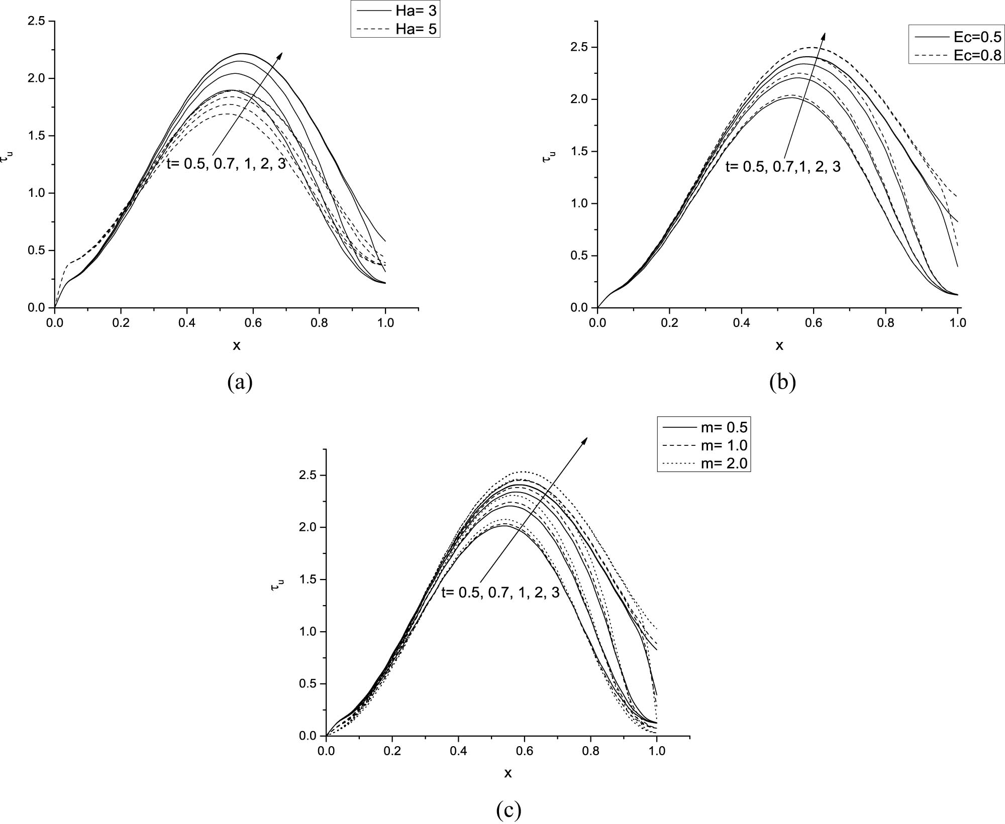 Figure 6 
               Variation in local skin friction (
                     
                        
                        
                           
                              
                                 τ
                              
                              
                                 u
                              
                           
                        
                        {\tau }_{u}
                     
                  ) for distinct values of time along with flow parameters (a) Ha, (b) Ec, and (c) 
                     
                        
                        
                           m
                        
                        m
                     
                  .
            