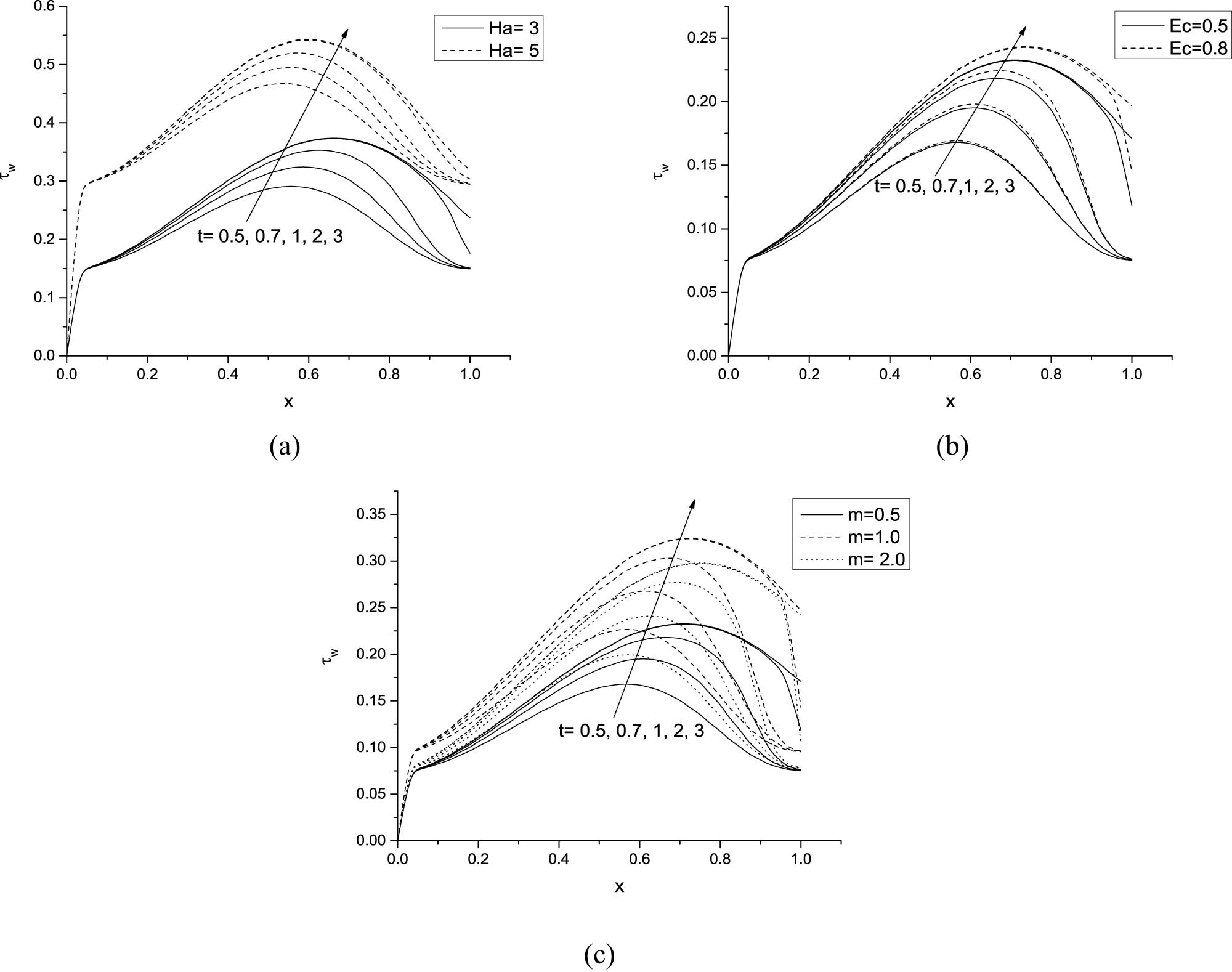 Figure 7 
               Variation in local skin friction (
                     
                        
                        
                           
                              
                                 τ
                              
                              
                                 w
                              
                           
                        
                        {\tau }_{w}
                     
                  ) for distinct values of time along with flow parameters (a) Ha, (b) Ec, and (c) 
                     
                        
                        
                           m
                        
                        m
                     
                  .
            
