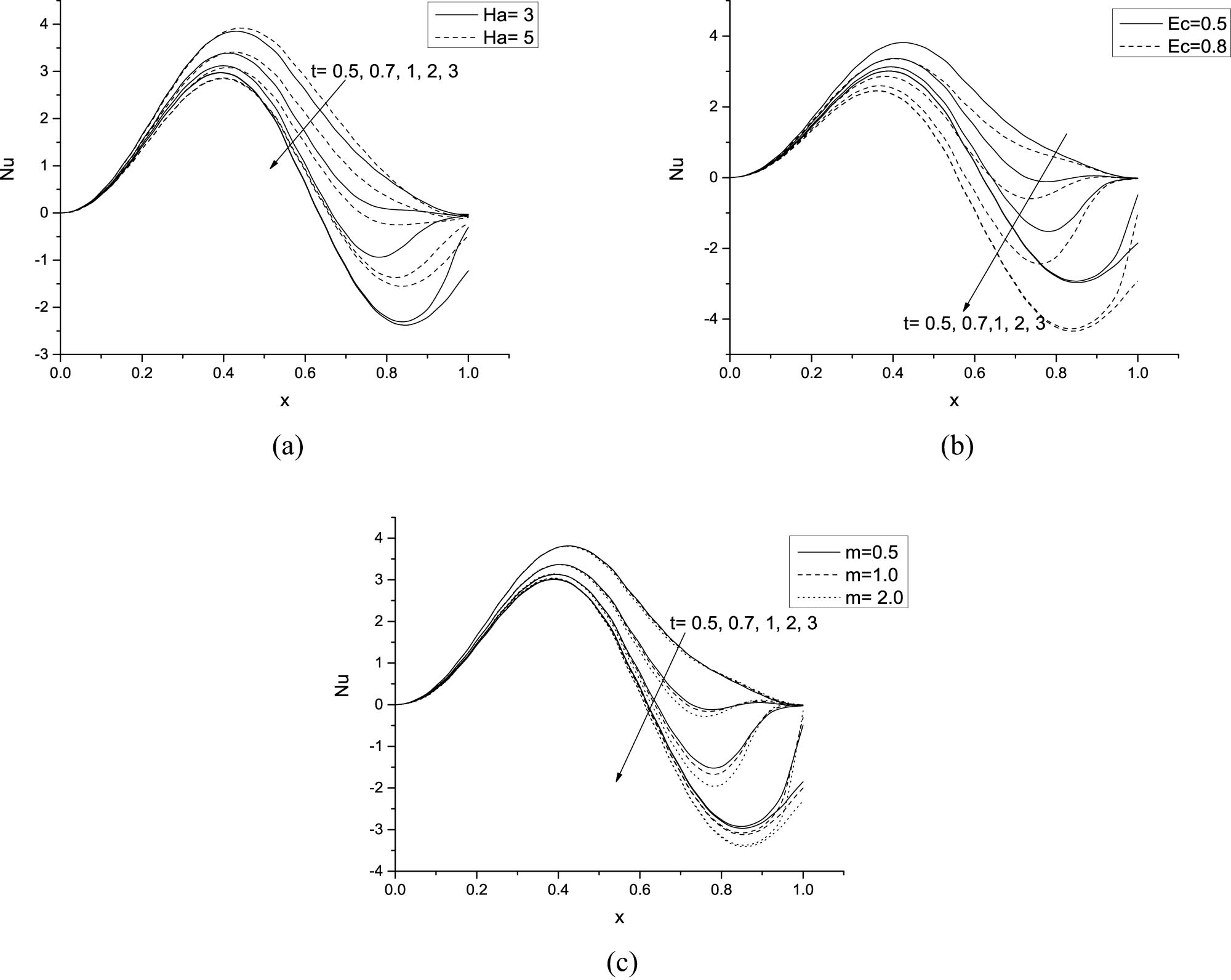 Figure 8 
               Variation in local Nusselt number for distinct values of time along with flow parameters (a) Ha, (b) Ec, and (c) 
                     
                        
                        
                           m
                        
                        m
                     
                  .
            