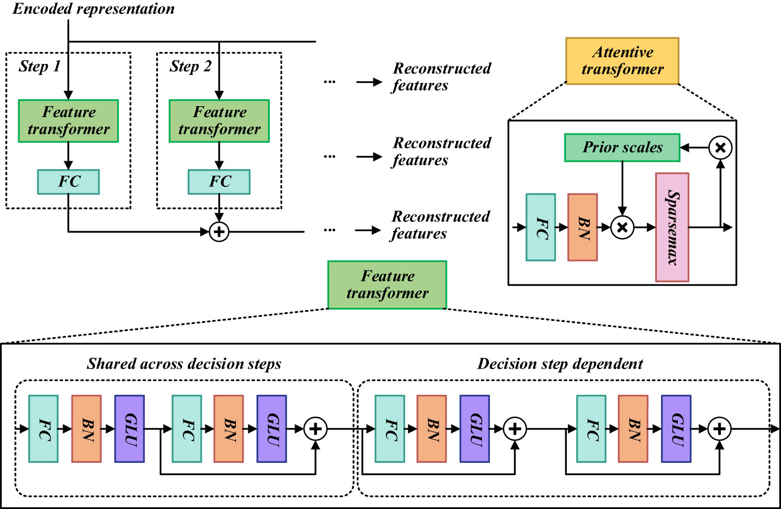 Figure 1
Smart energy system feature extraction architecture.