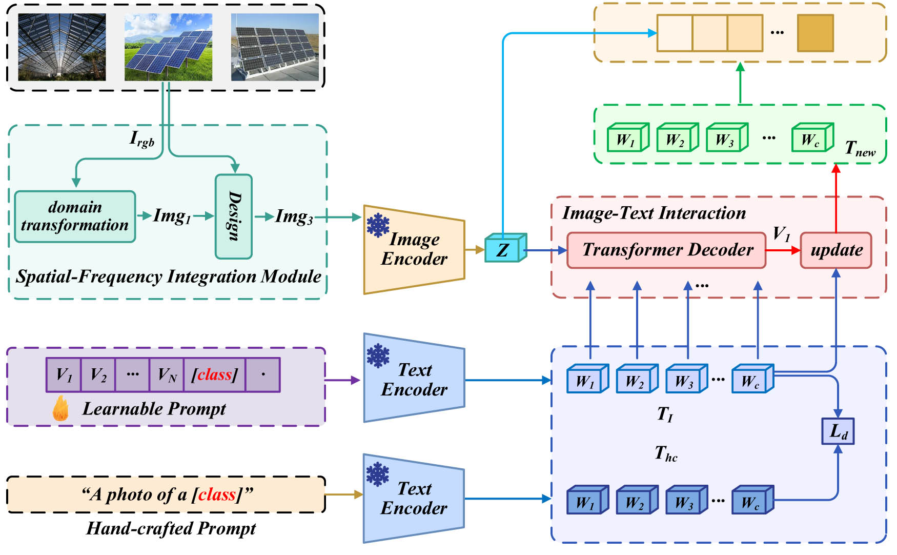 Figure 3
Smart energy system feature coding.