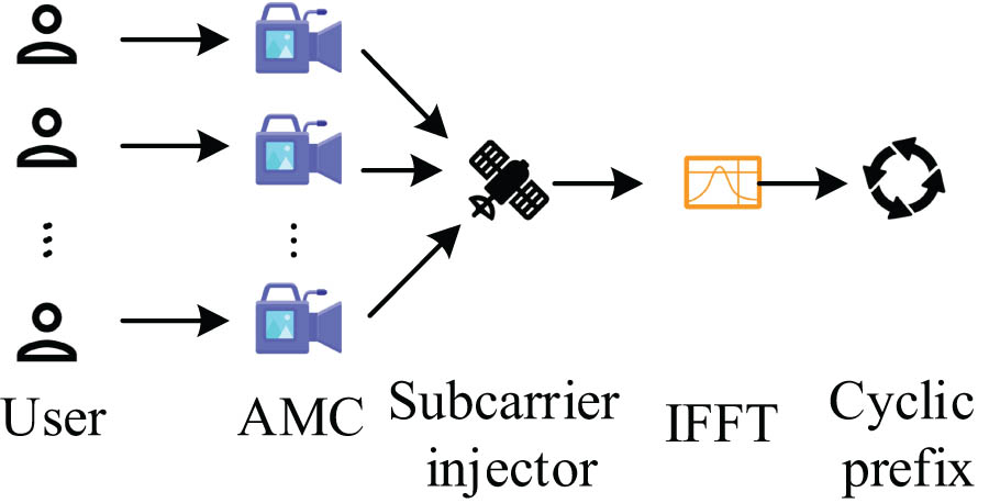 Figure 1
OFDMA structure.