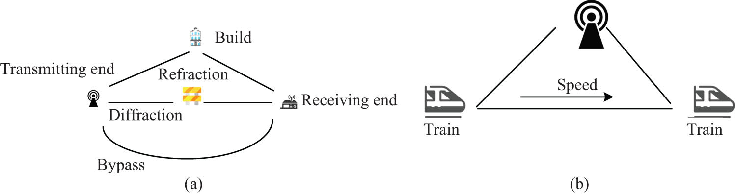 Figure 3
Multi-path effect and the DFS effect. (a) Multipath effect. (b) Frequency shift benefits.