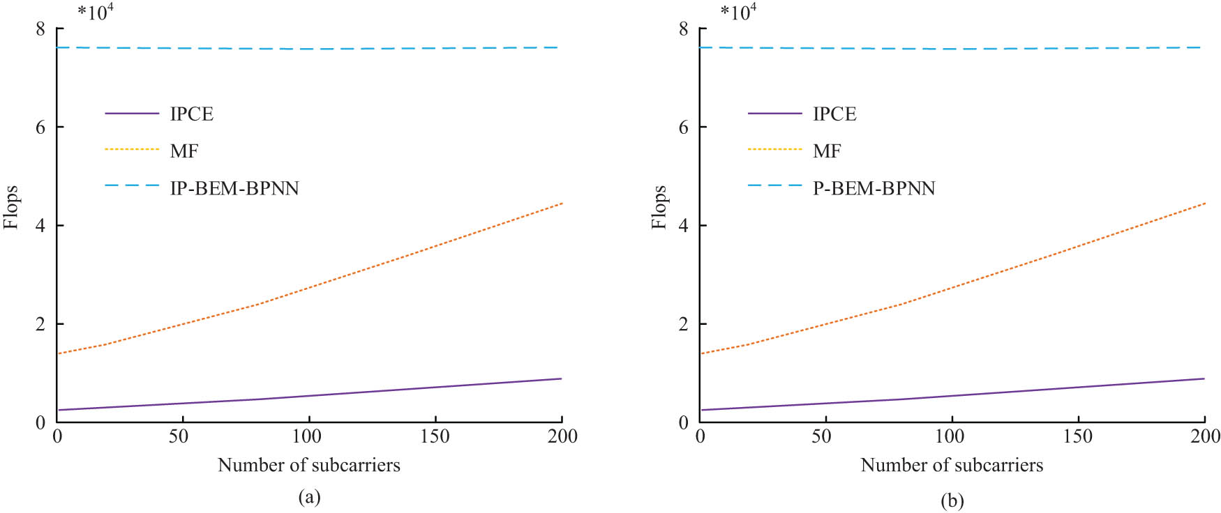 Figure 8
Comparison of the complexity of obtaining historical information. (a) After improvement. (b) Before improvement.