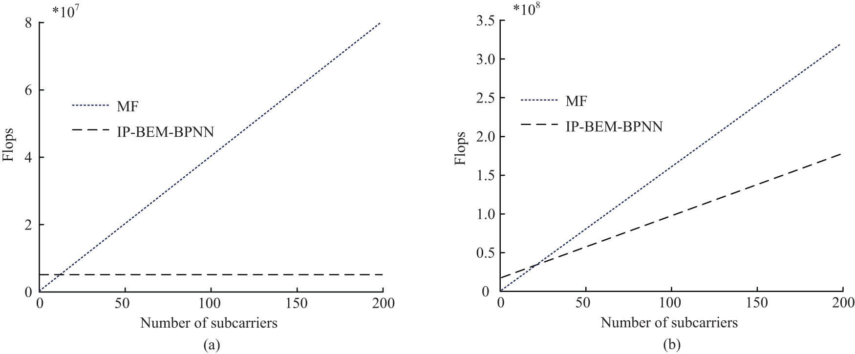 Figure 9
Training complexity comparison. (a) After improvement. (b) Before improvement.