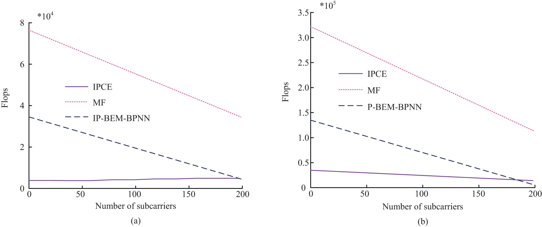 Figure 11
Prediction complexity changes with device computing resources. (a) After improvement. (b) Before improvement.