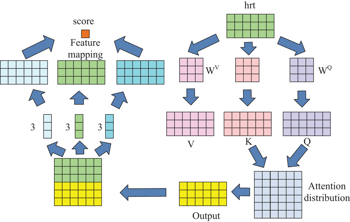 Figure 2 
                  The structure of the knowledge graph link prediction model.
               