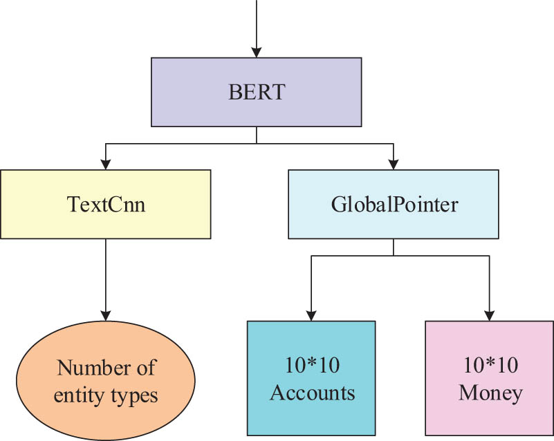 Figure 3 
                  The whole process of the named entity recognition model.
               