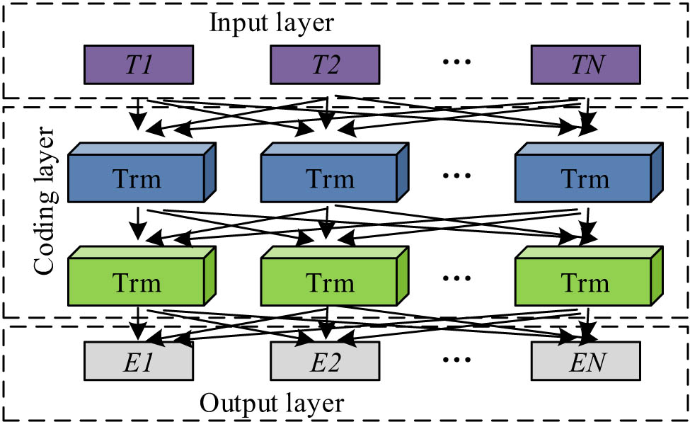 Figure 5 
                  Structure of large language model BERT.
               