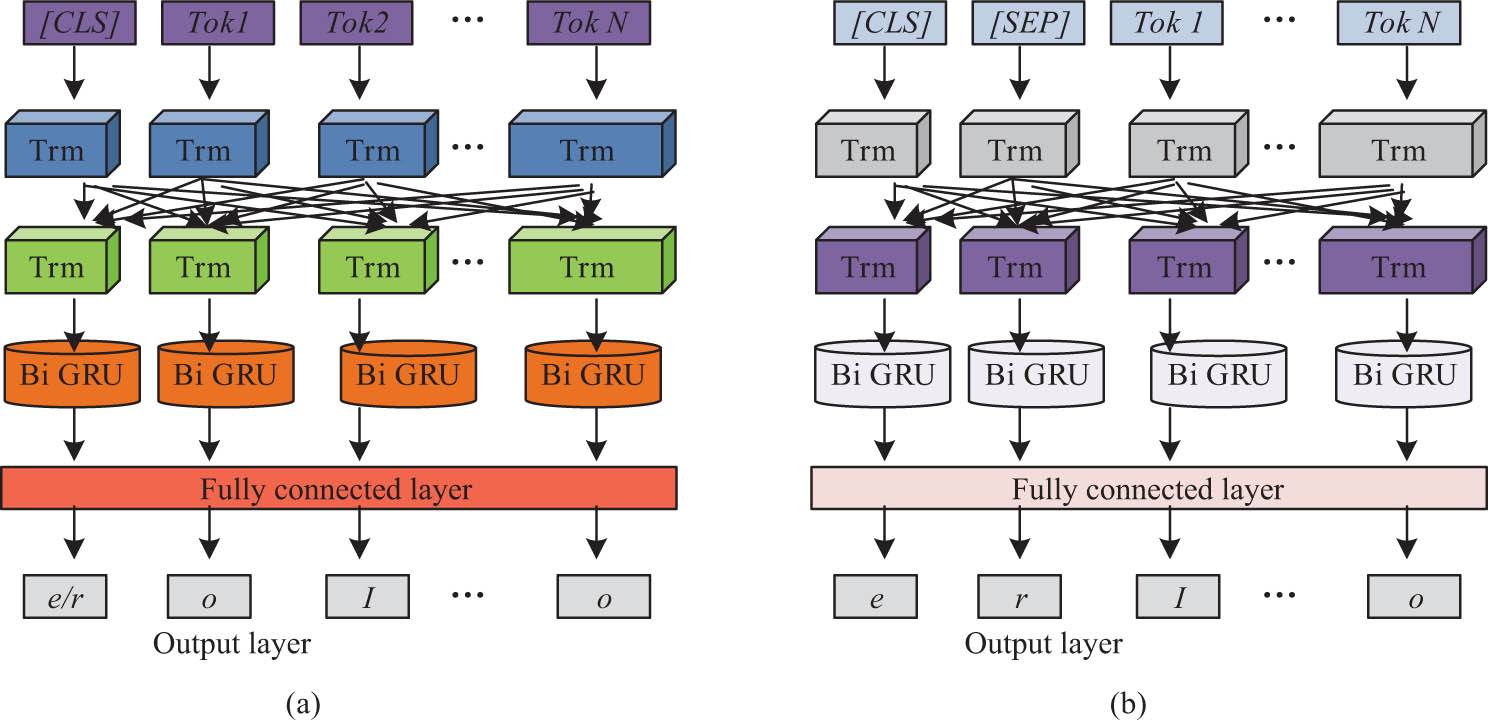 Figure 6 
                  The model structure of the improved BERT model in single-task and multi-task cases: (a) single task and (b) multi-task.
               