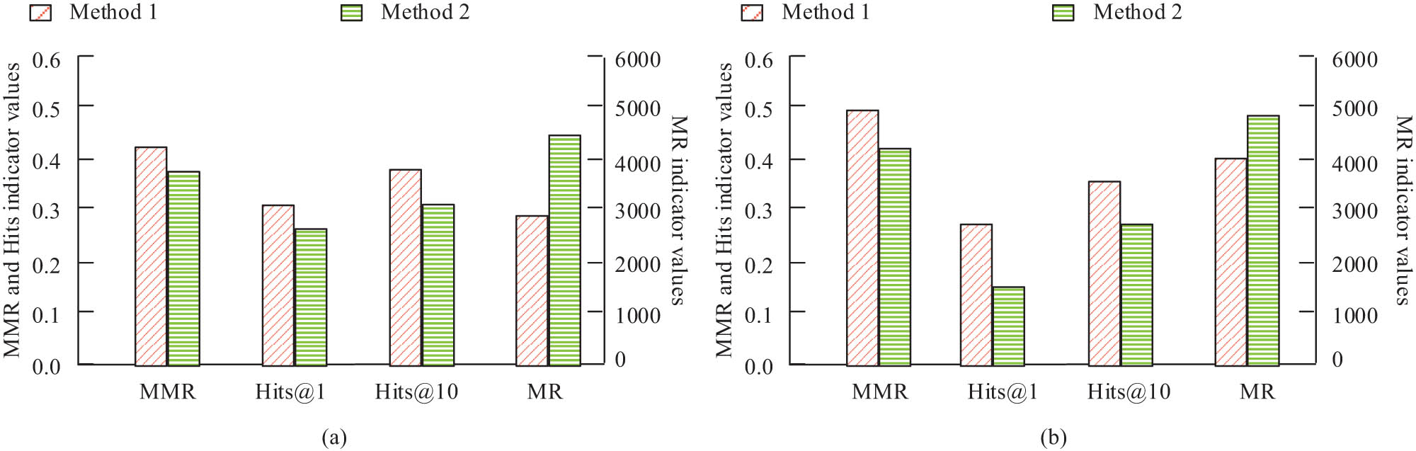 Figure 7 
                  Comparison of the effect of knowledge graph establishment before and after applying knowledge graph completion method: (a) FB15k-237 and (b) WN18RR.
               