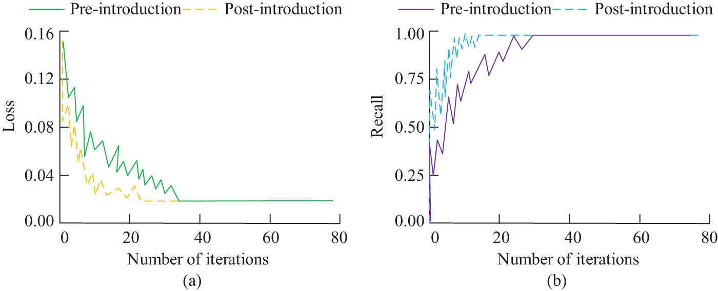 Figure 8 
                  The training situation of the IQA model under the knowledge graph extraction results before and after the introduction of the attention mechanism: (a) loss and (b) recall.
               
