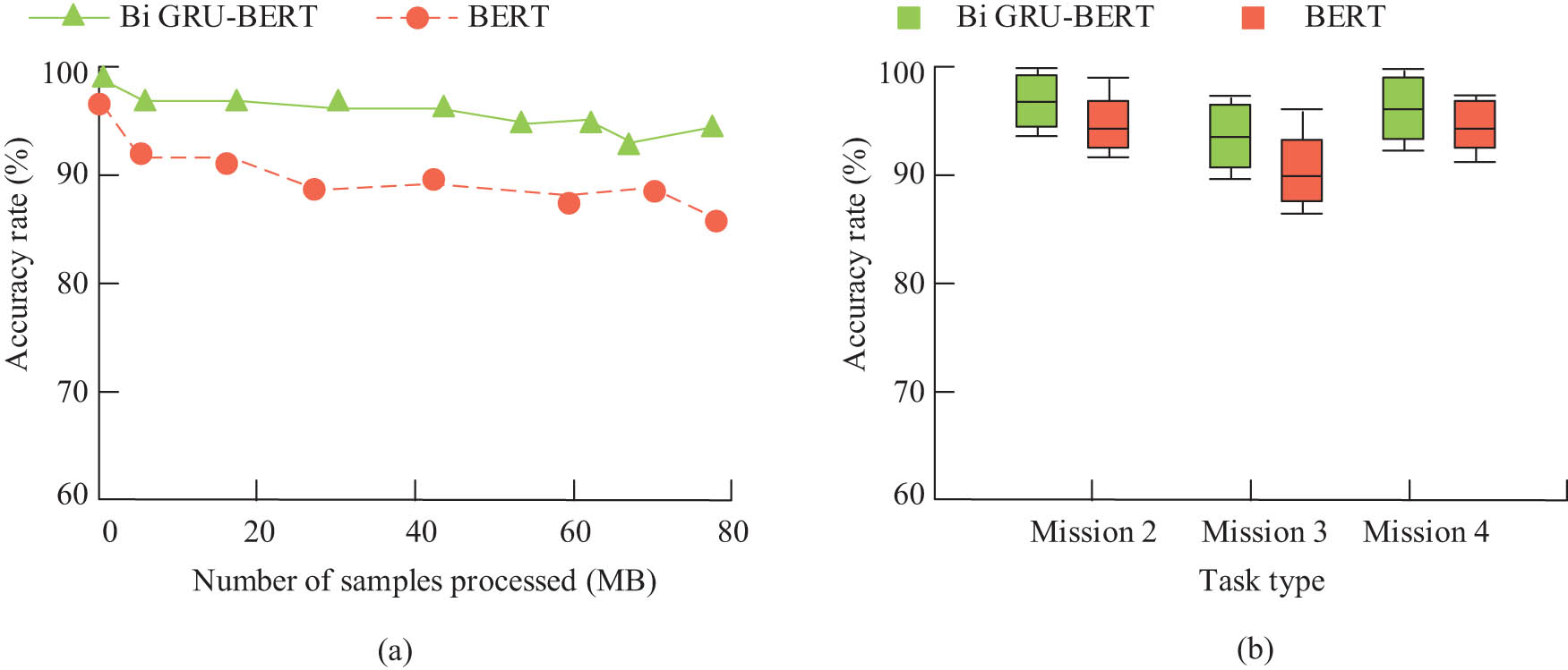 Figure 9 
                  The application effect of the model before and after improvement in three tasks: (a) named entity recognition task accuracy and (b) relational vector representation and entity vector representation, accuracy of answer retrieval task.
               