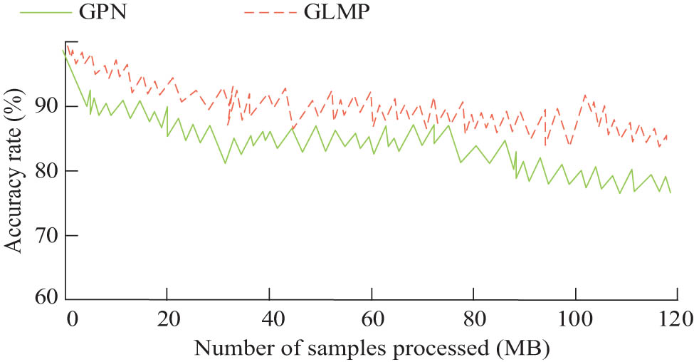 Figure 10 
                  The change of recognition accuracy of the named entity recognition method before and after improvement.
               