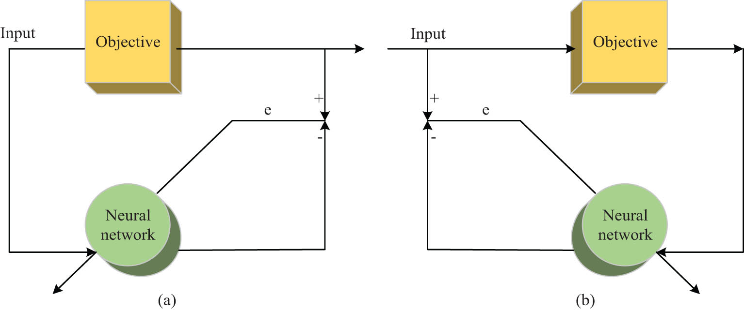 Figure 3
Identification models of two kinds of neural networks. (a) Forward identification model. (b) Reverse identification model.