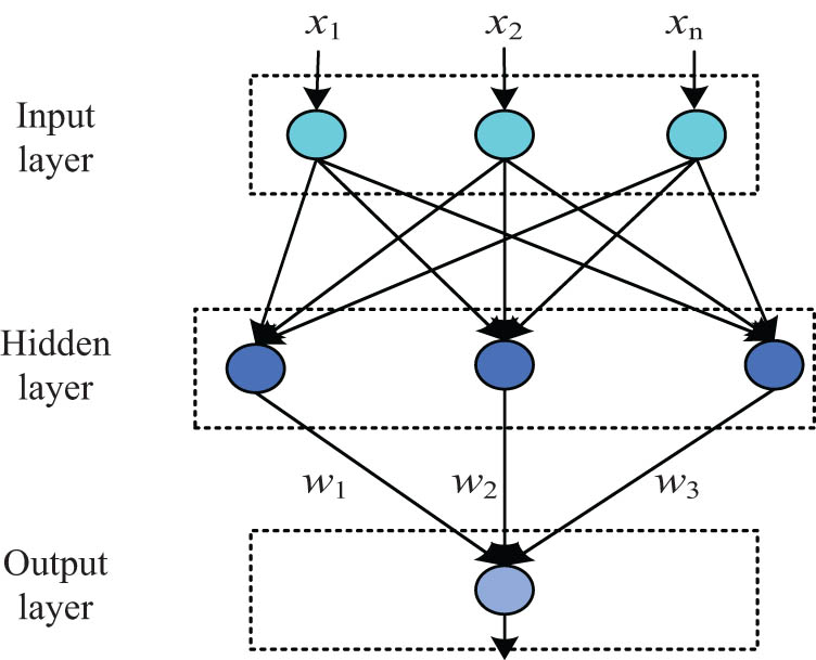 Figure 4
Structure of RBF neural network.