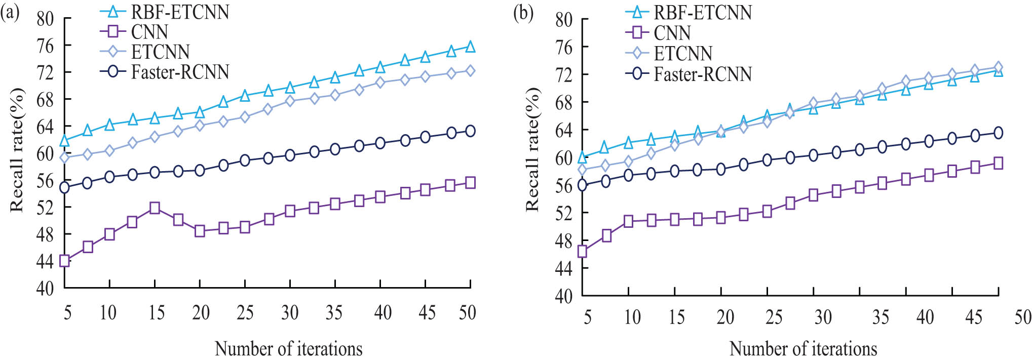 Figure 6
Recall results of two sets of datasets. (a) Test set. (b) Validation set.