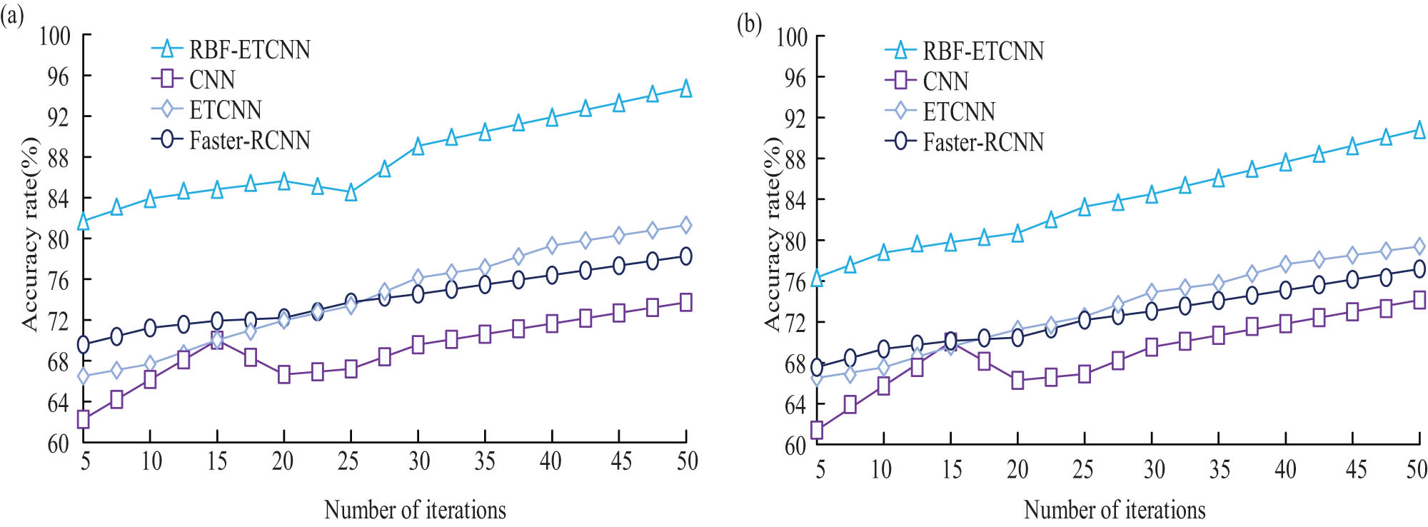 Figure 8
Accuracy results of two sets of datasets. (a) Test set. (b) Validation set.