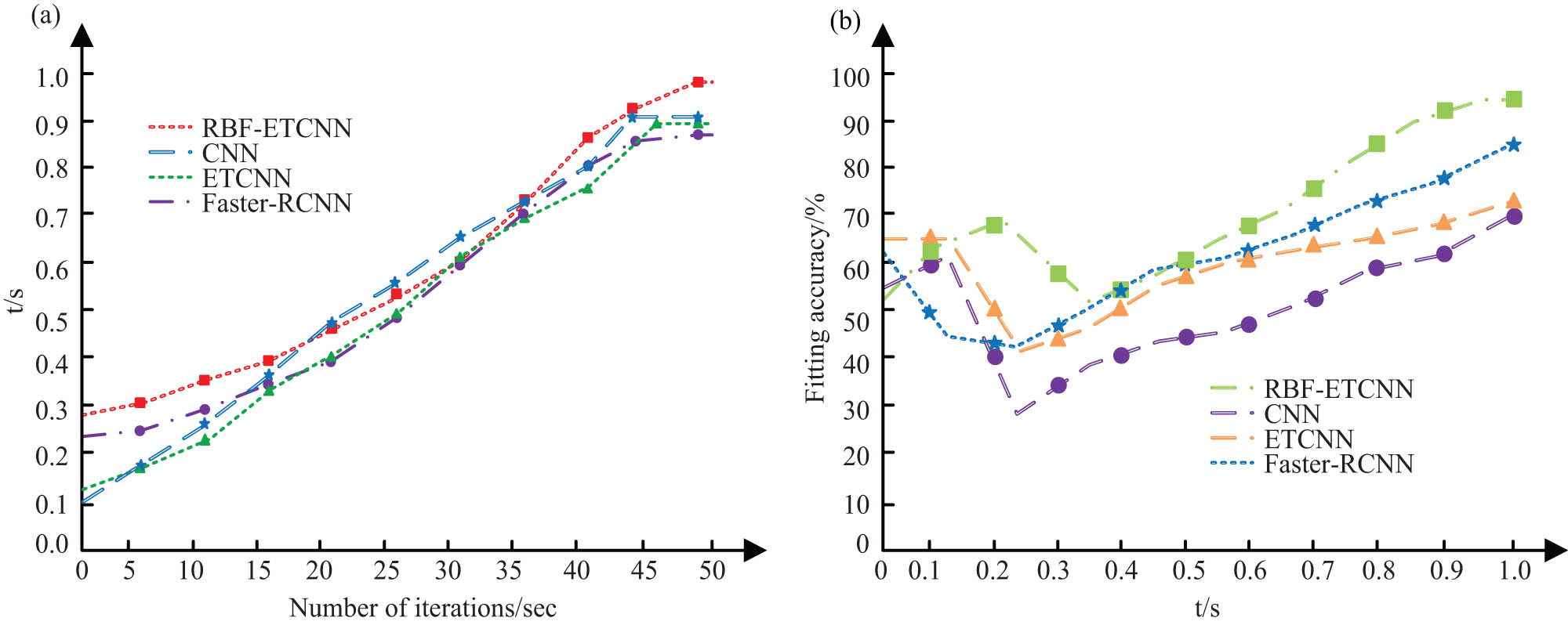 Figure 9
Comparison of time and fitting accuracy of model in stable state. (a) Time for research model to reach stable state. (b) Comparison of fitting accuracy of different models.