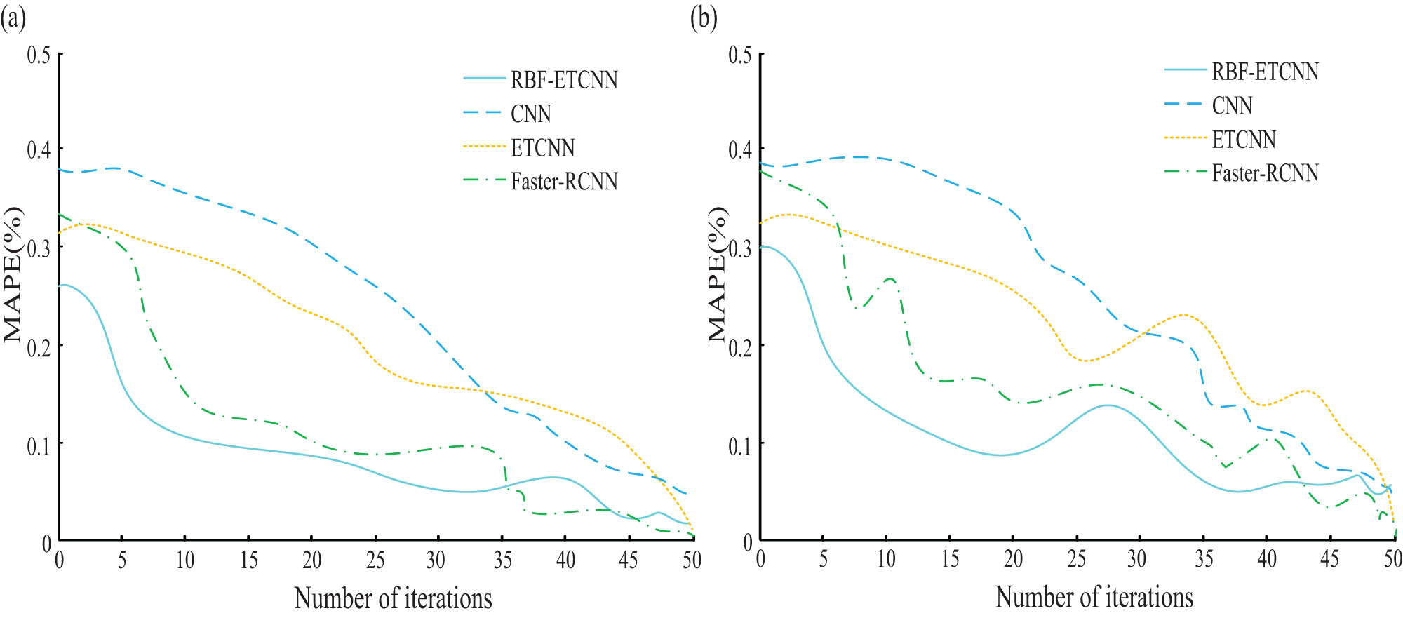 Figure 10
MAPE of two sets of datasets. (a) Test set. (b) Validation set.
