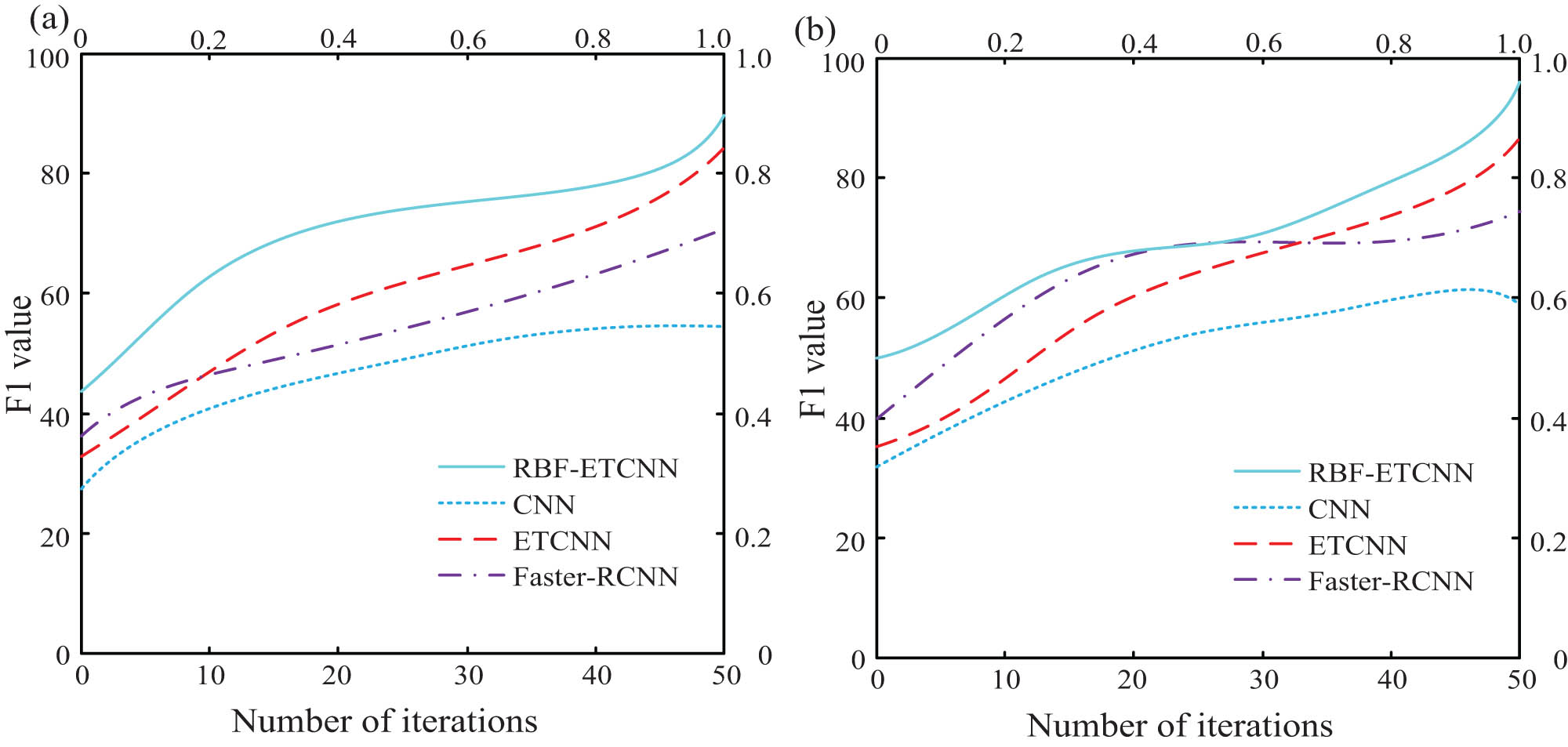 Figure 11
F1 score of two sets of datasets. (a) Test set. (b) Validation set.