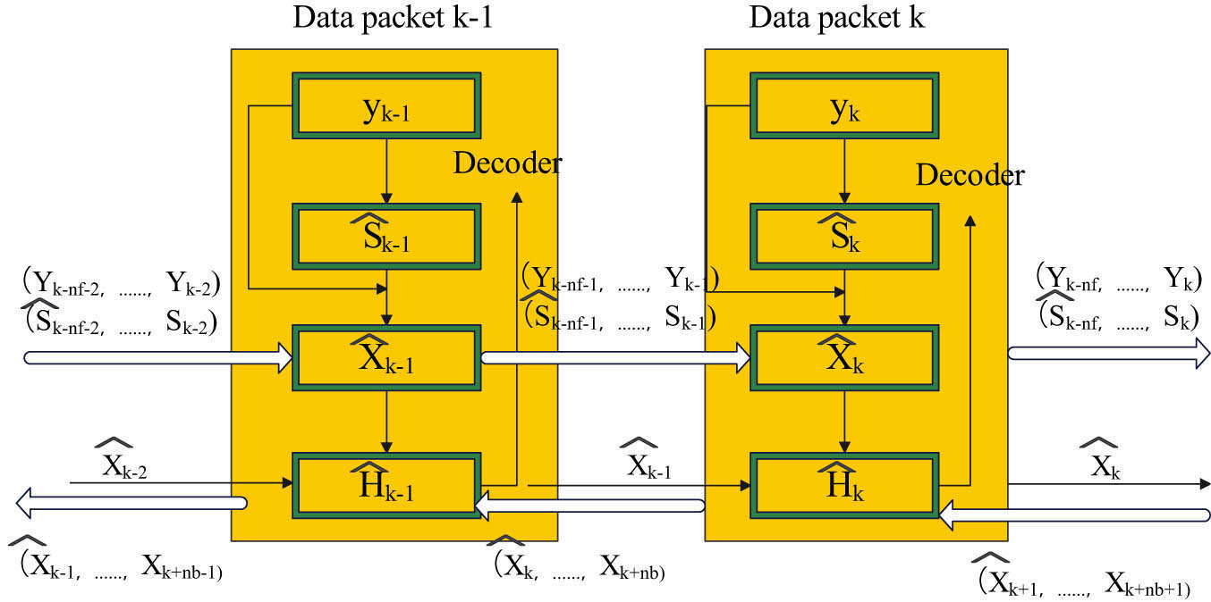 Figure 4 
                  Flow chart of an iterative method for joint communication and environment awareness.
               