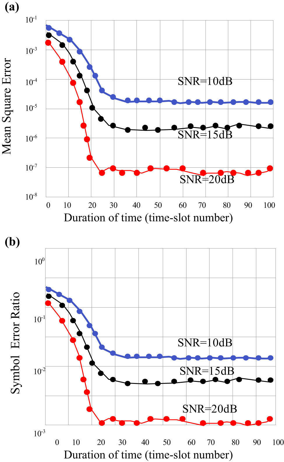 Figure 9 
               Performance changes as the communication process continues: (a) MSE and (b) SER.
            