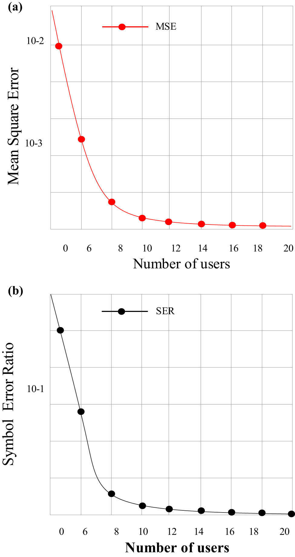 Figure 10 
               Relationship between the number of users and the proposed joint communication and perception scheme: (a) MSE and (b) SER.
            