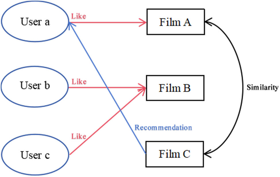 Figure 1 
                  Schematic diagram of the adopted recommendation algorithm.
               