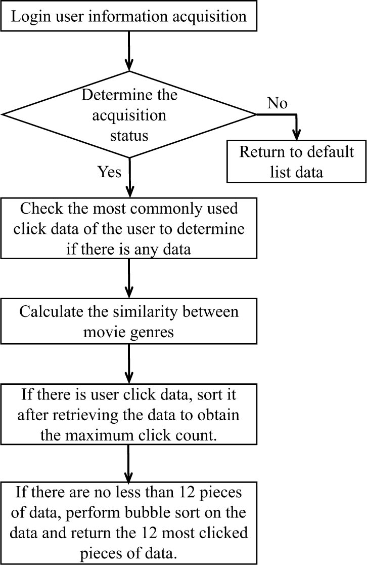 Figure 2 
                  Flowchart of the recommendation process.
               