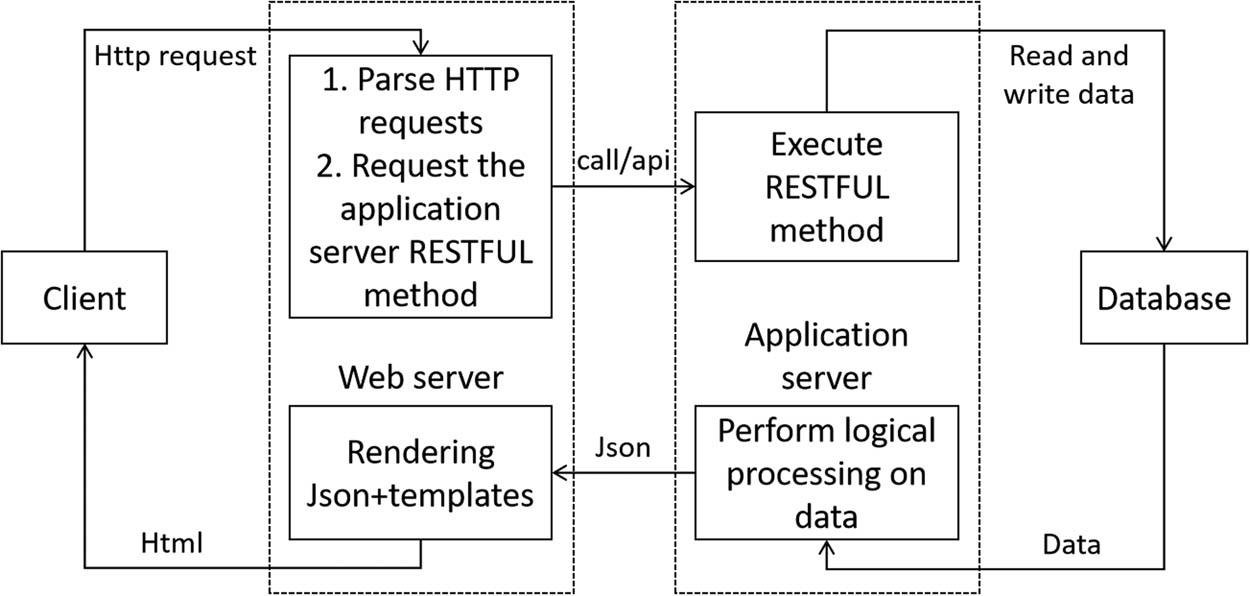 Figure 3 
                  B/S architecture workflow diagram.
               