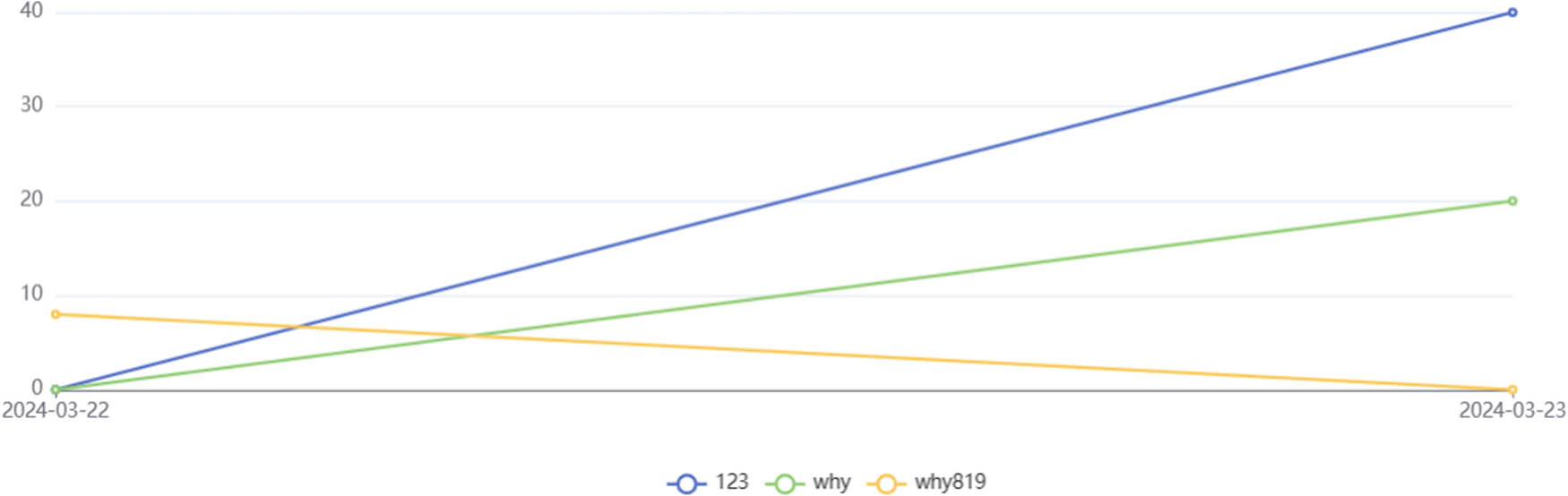Figure 4 
                     Example of charging record statistics chart.
                  