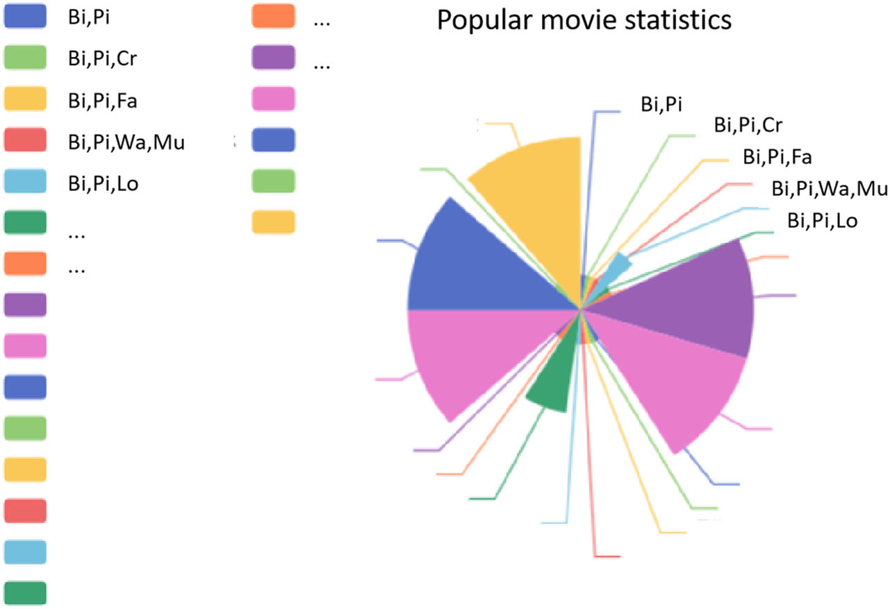 Figure 5 
                     Example of a statistical chart of popular films.
                  