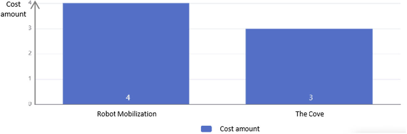 Figure 6 
                     Example of viewing payment statistics chart.
                  