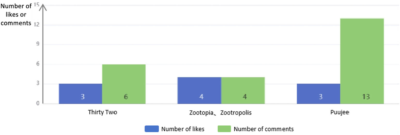 Figure 7 
                     Example of a statistical chart of points of view.
                  